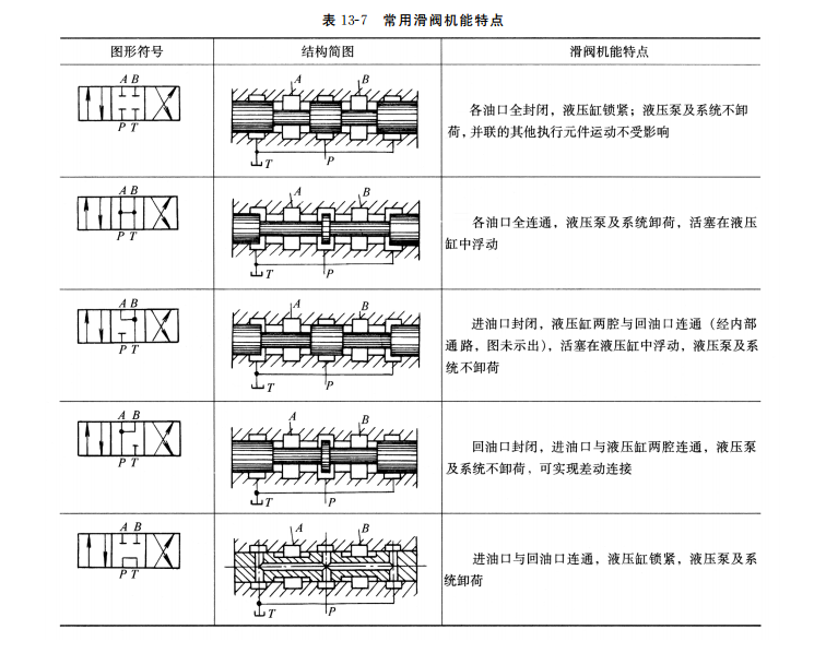  常用滑閥機(jī)能特點